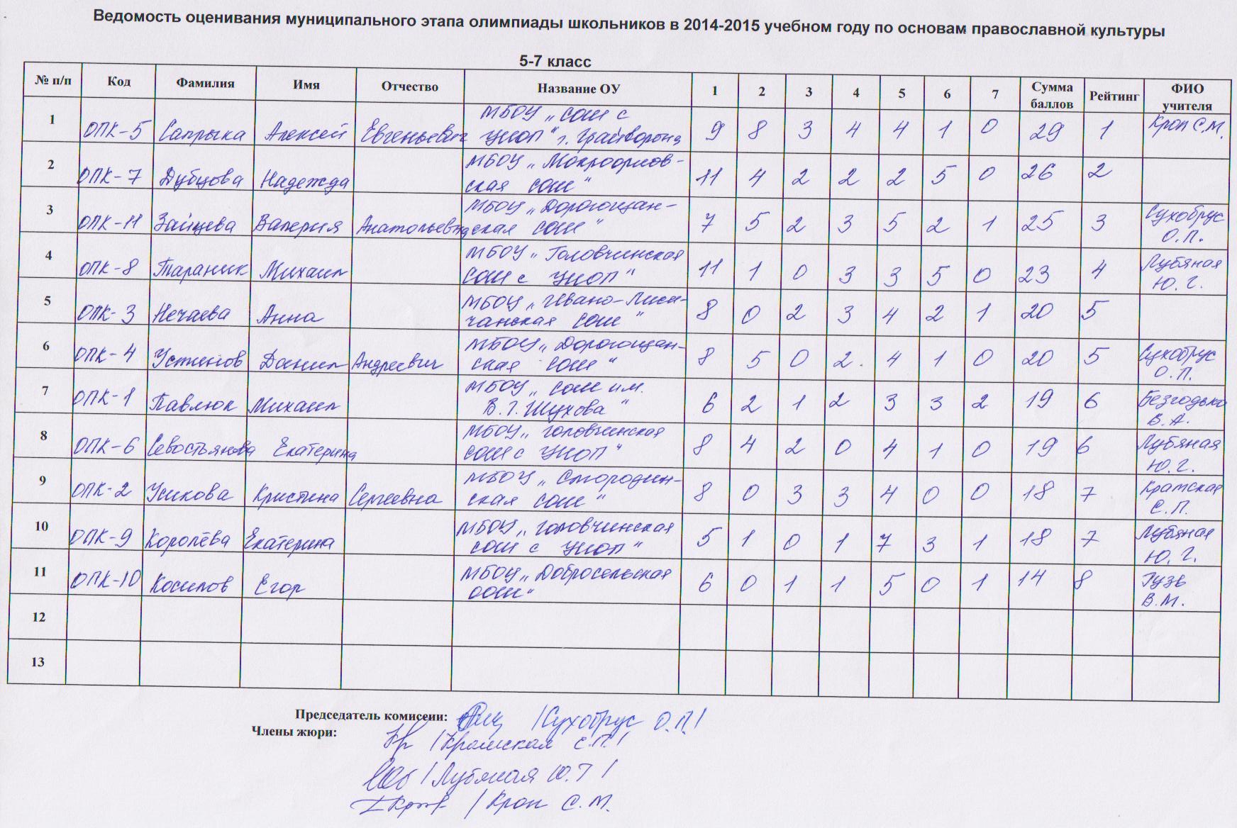 Протокол результатов олимпиады школьников. Ставропольский край результаты олимпиад
